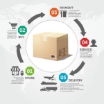 供应商的信息从哪找呢？